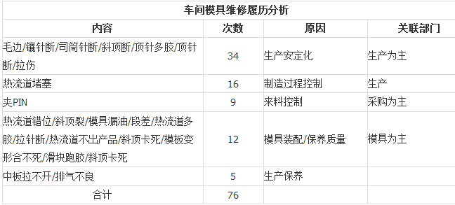 能让注塑模具厂家减少修模的方法